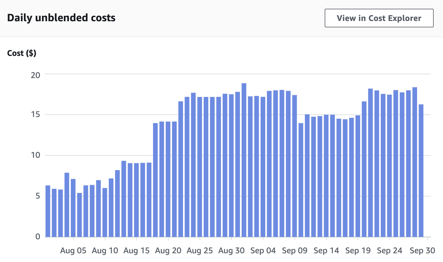 cost_day